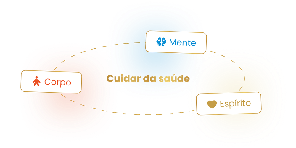 Diagrama: cuidar da saúde é cuidar do corpo, da mente e do espírito